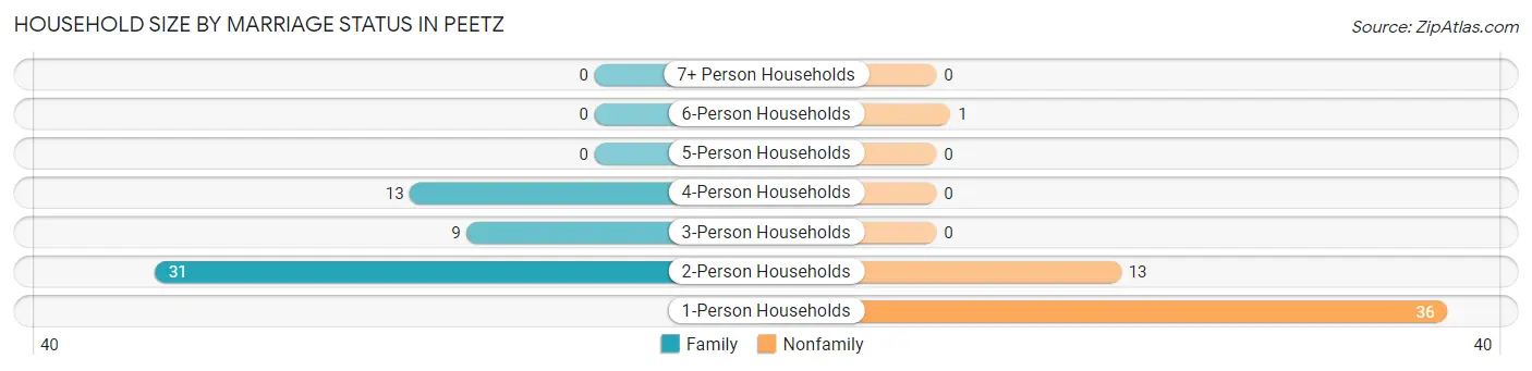 Household Size by Marriage Status in Peetz