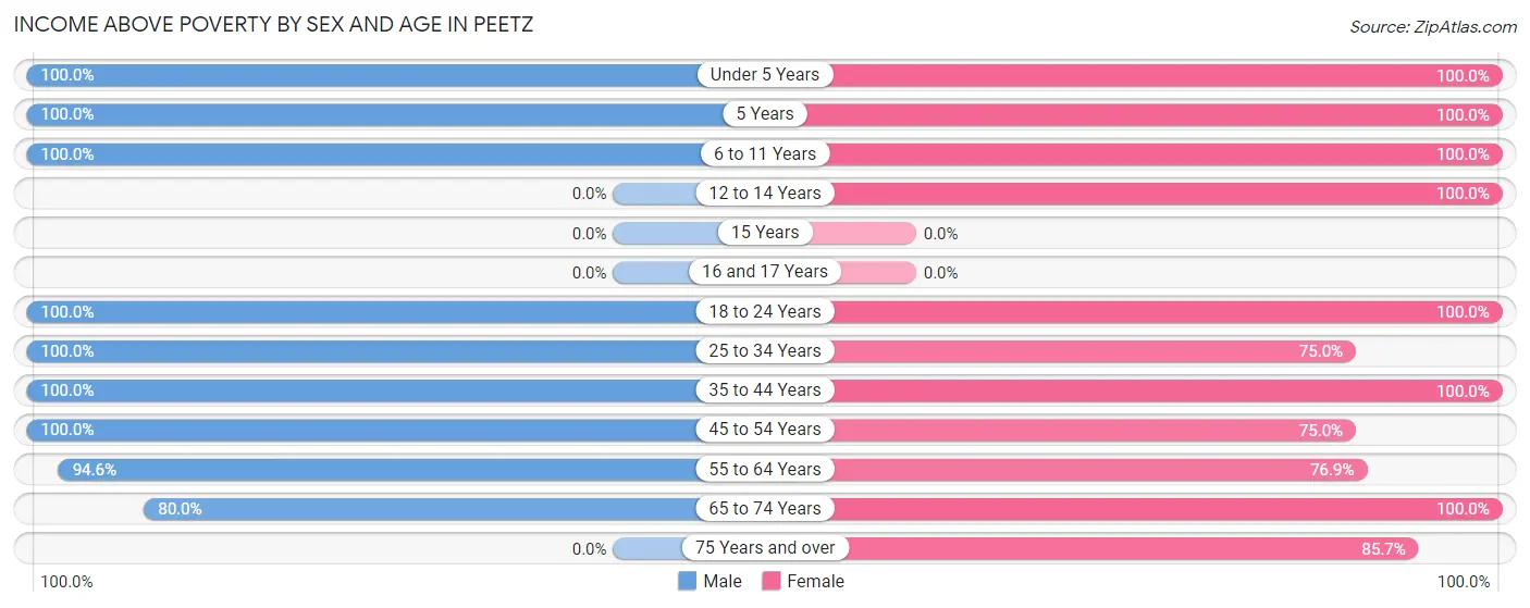 Income Above Poverty by Sex and Age in Peetz