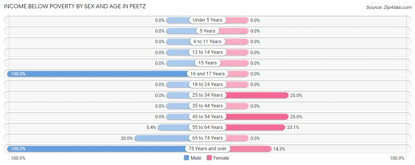 Income Below Poverty by Sex and Age in Peetz