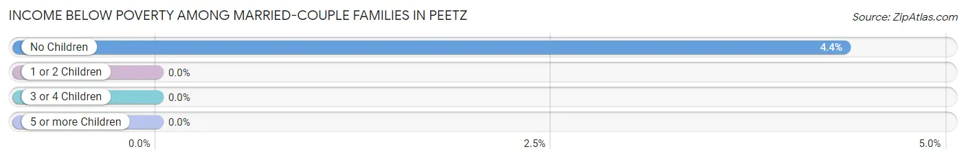Income Below Poverty Among Married-Couple Families in Peetz