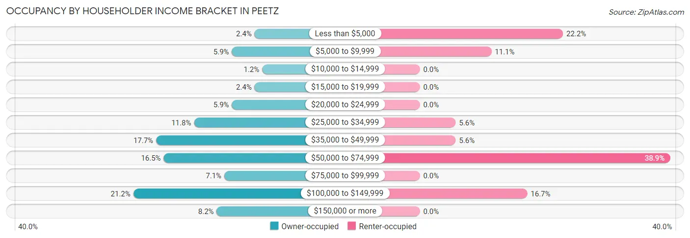 Occupancy by Householder Income Bracket in Peetz