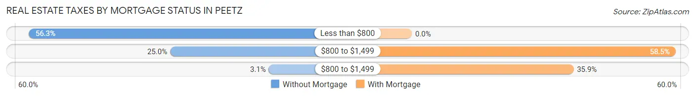 Real Estate Taxes by Mortgage Status in Peetz