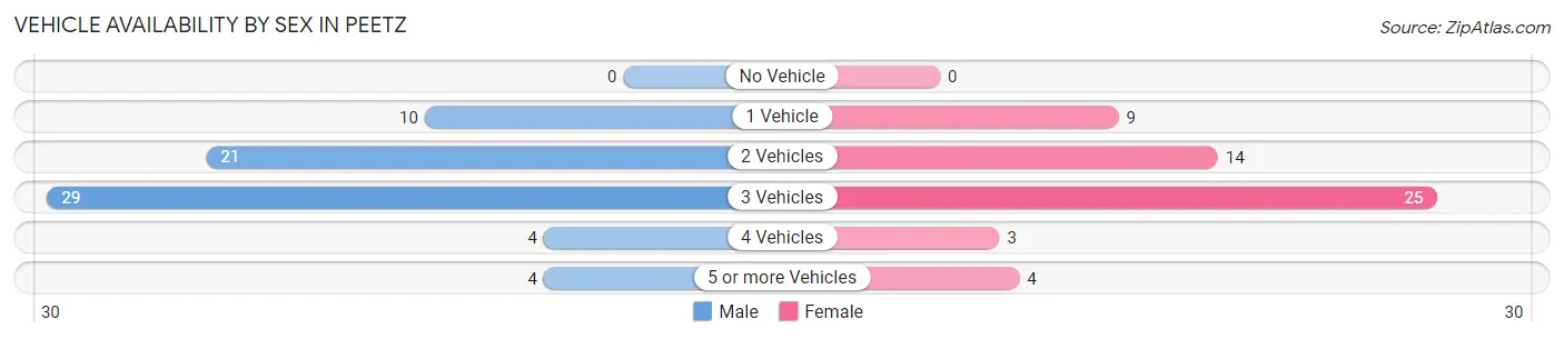 Vehicle Availability by Sex in Peetz