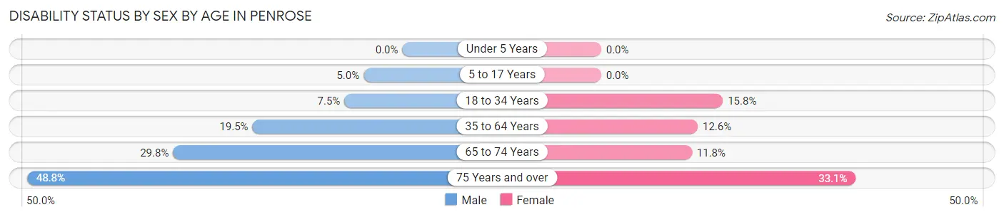 Disability Status by Sex by Age in Penrose