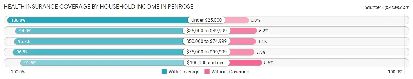 Health Insurance Coverage by Household Income in Penrose