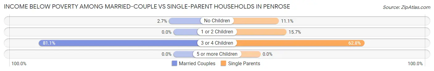 Income Below Poverty Among Married-Couple vs Single-Parent Households in Penrose