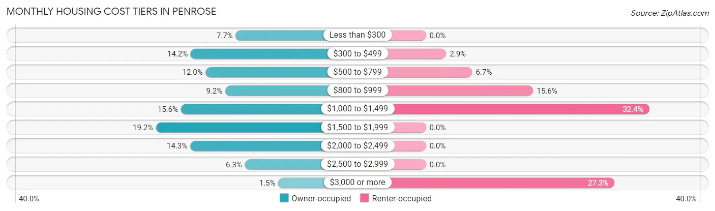 Monthly Housing Cost Tiers in Penrose
