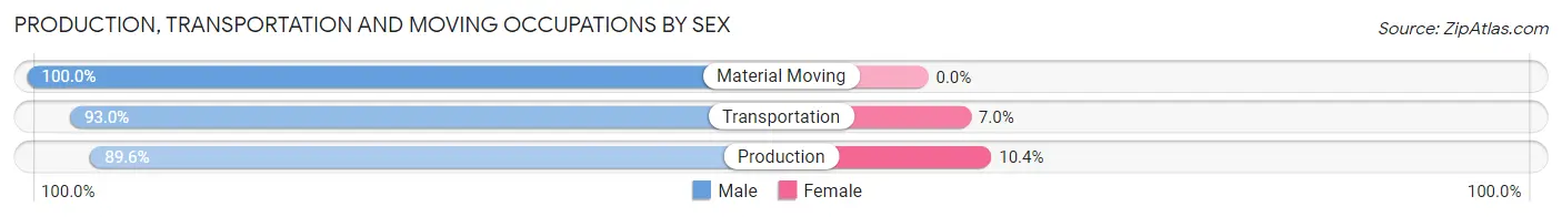 Production, Transportation and Moving Occupations by Sex in Penrose