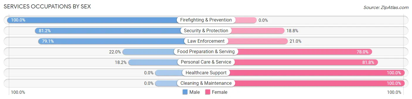 Services Occupations by Sex in Penrose