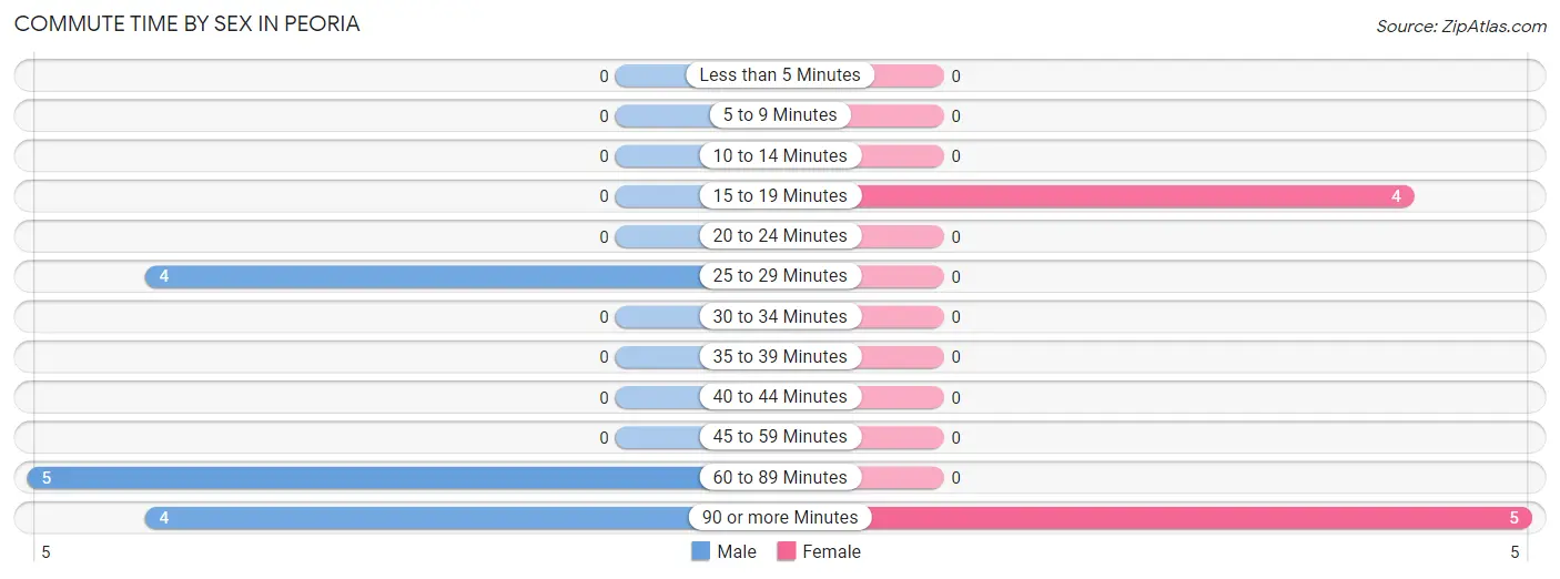 Commute Time by Sex in Peoria