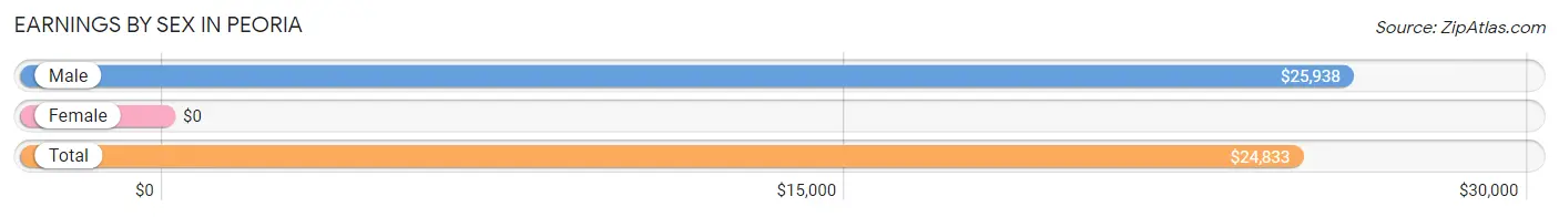 Earnings by Sex in Peoria