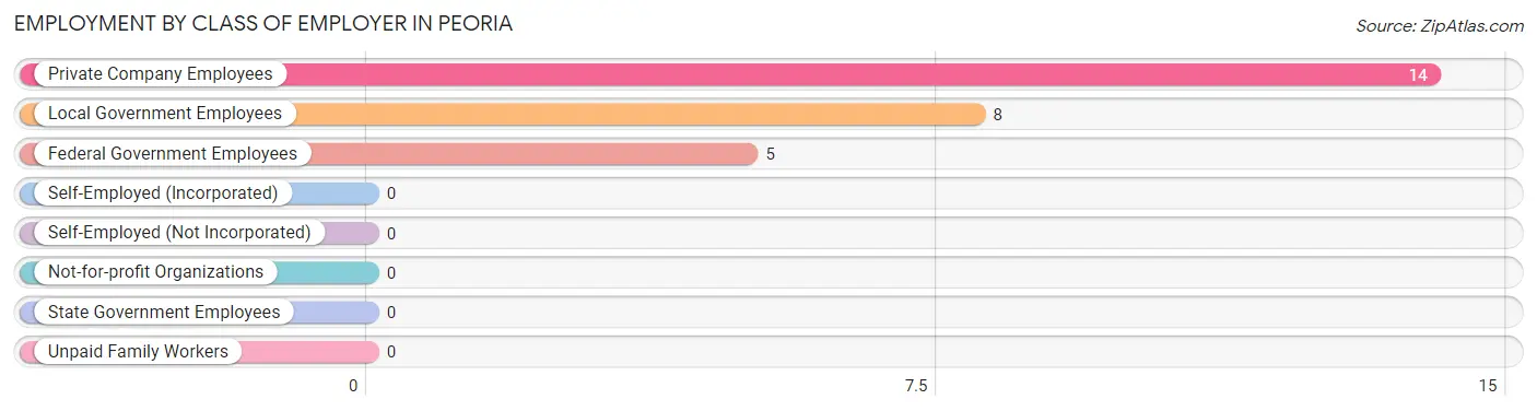 Employment by Class of Employer in Peoria