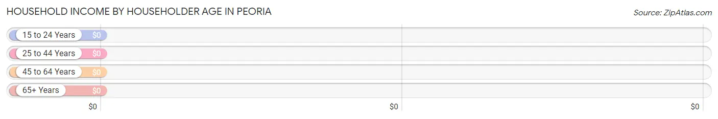 Household Income by Householder Age in Peoria