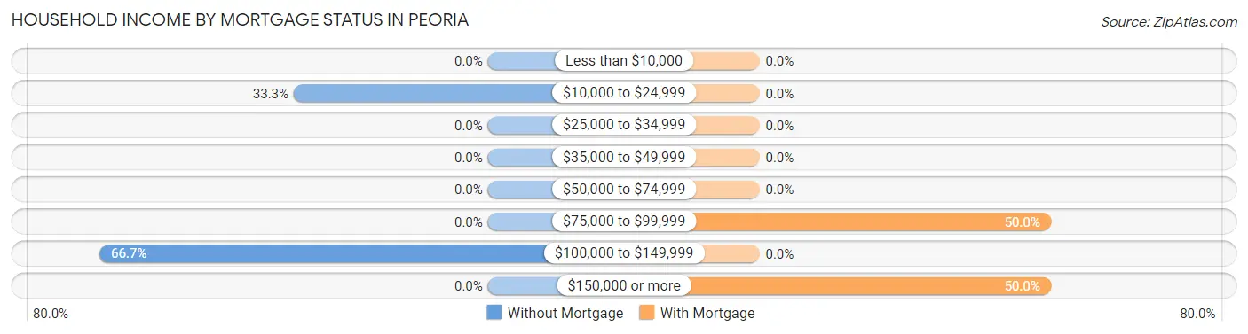 Household Income by Mortgage Status in Peoria