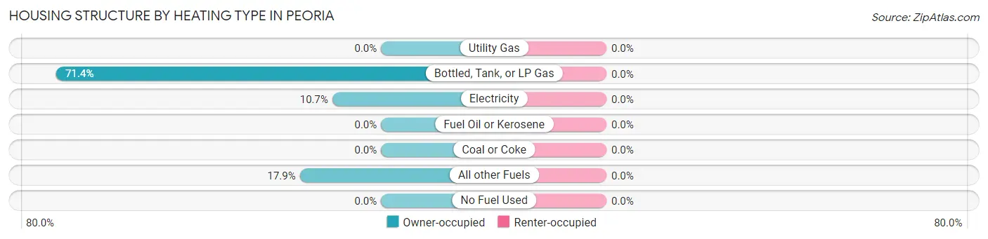 Housing Structure by Heating Type in Peoria