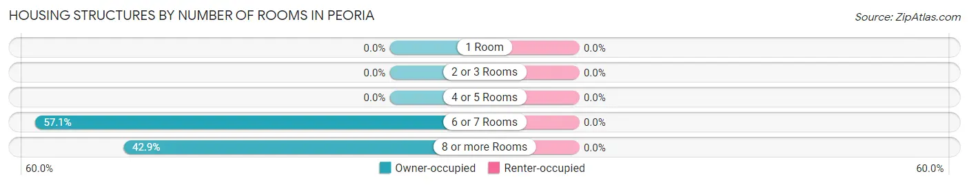 Housing Structures by Number of Rooms in Peoria