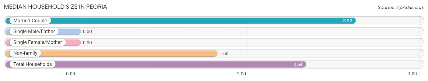 Median Household Size in Peoria