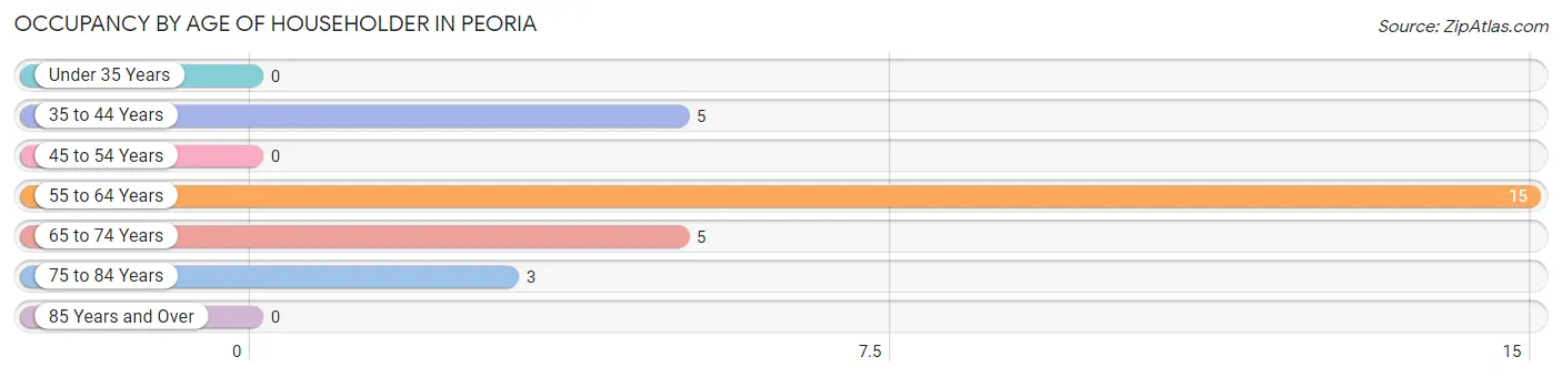 Occupancy by Age of Householder in Peoria