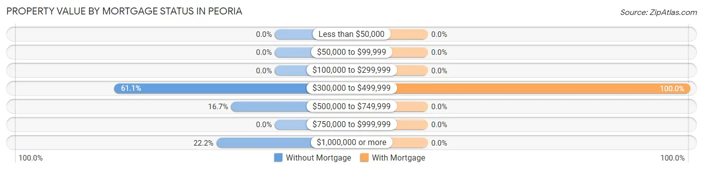 Property Value by Mortgage Status in Peoria