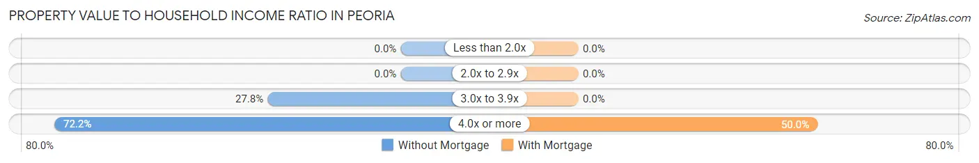 Property Value to Household Income Ratio in Peoria