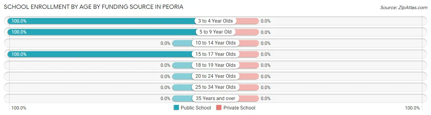 School Enrollment by Age by Funding Source in Peoria