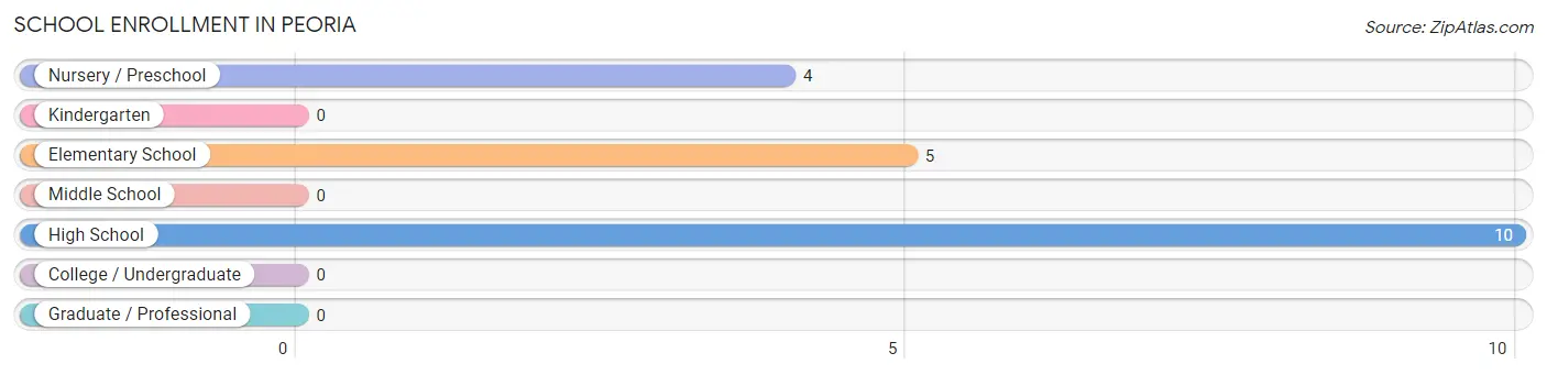 School Enrollment in Peoria