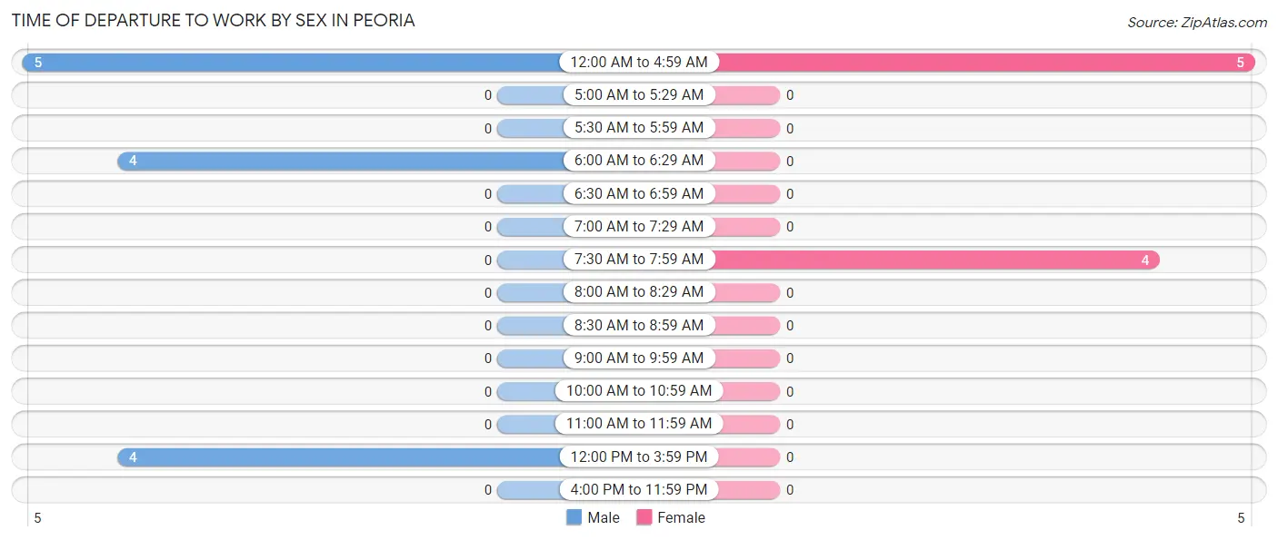 Time of Departure to Work by Sex in Peoria