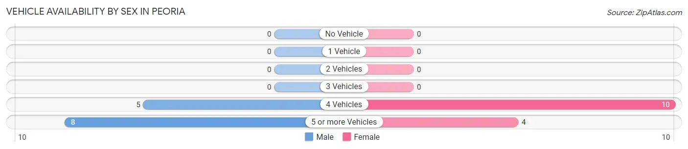 Vehicle Availability by Sex in Peoria