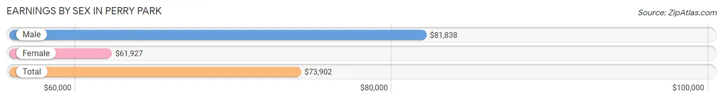 Earnings by Sex in Perry Park