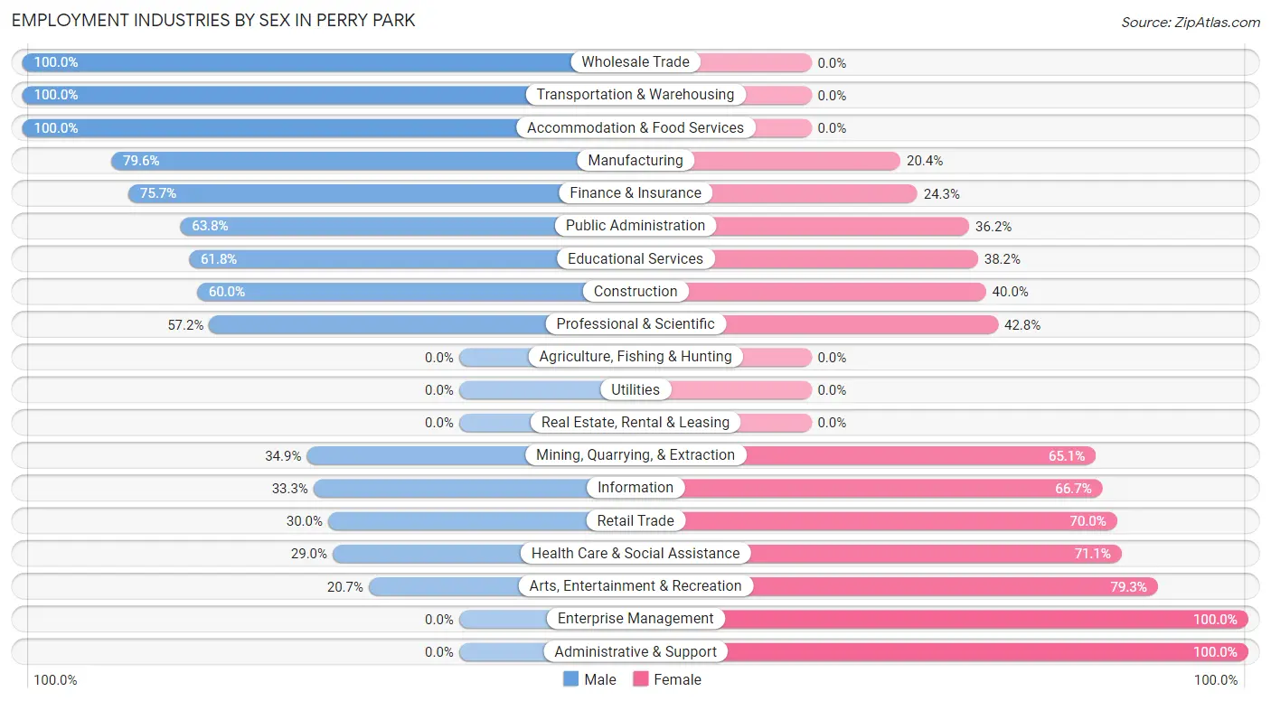 Employment Industries by Sex in Perry Park