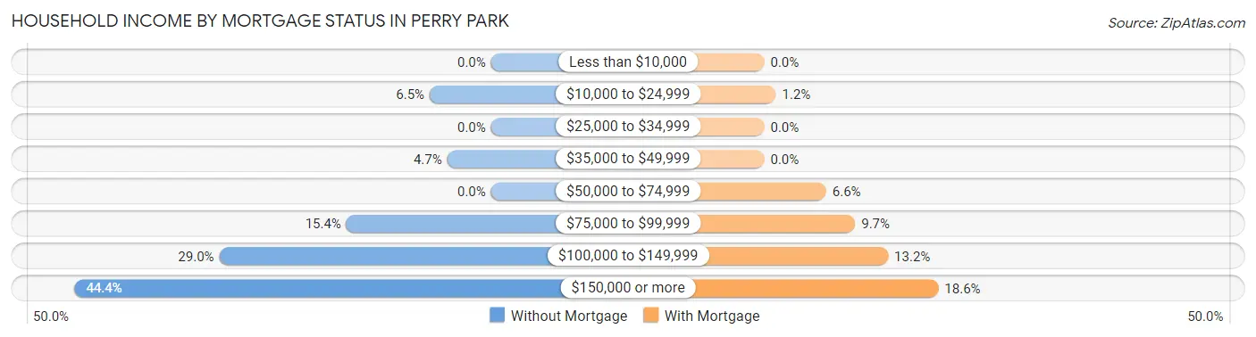 Household Income by Mortgage Status in Perry Park