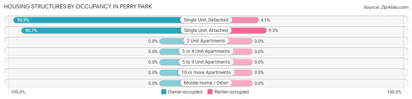 Housing Structures by Occupancy in Perry Park