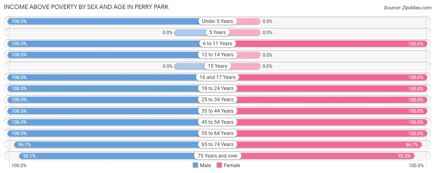 Income Above Poverty by Sex and Age in Perry Park