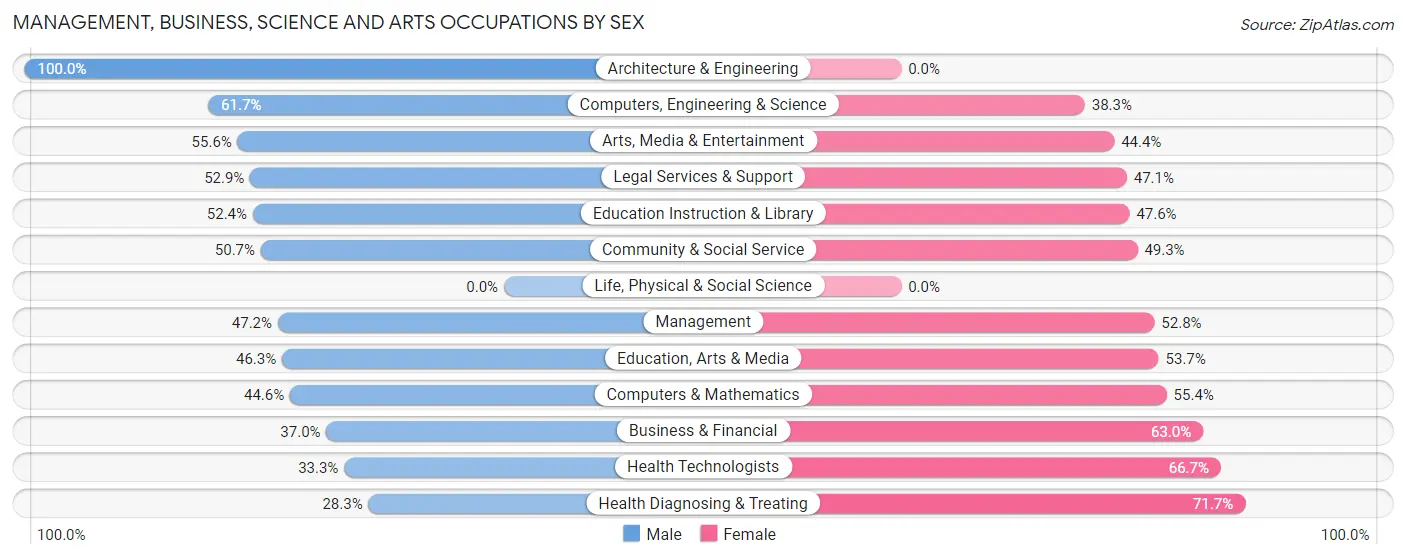 Management, Business, Science and Arts Occupations by Sex in Perry Park