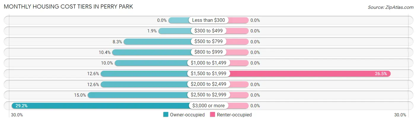 Monthly Housing Cost Tiers in Perry Park