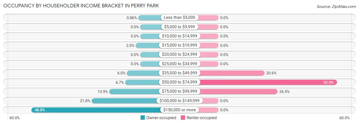 Occupancy by Householder Income Bracket in Perry Park