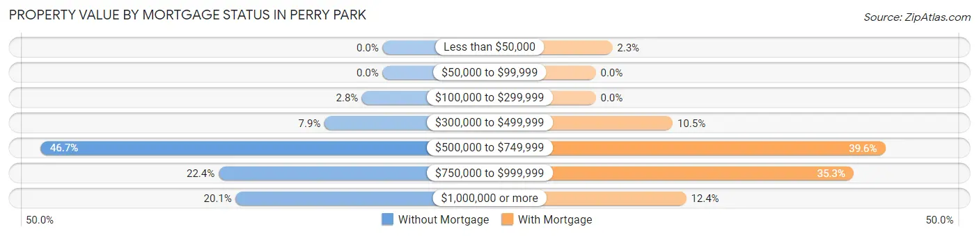 Property Value by Mortgage Status in Perry Park