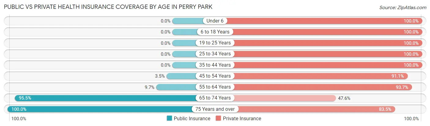 Public vs Private Health Insurance Coverage by Age in Perry Park