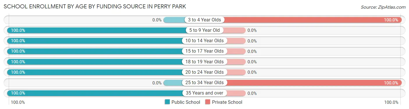 School Enrollment by Age by Funding Source in Perry Park