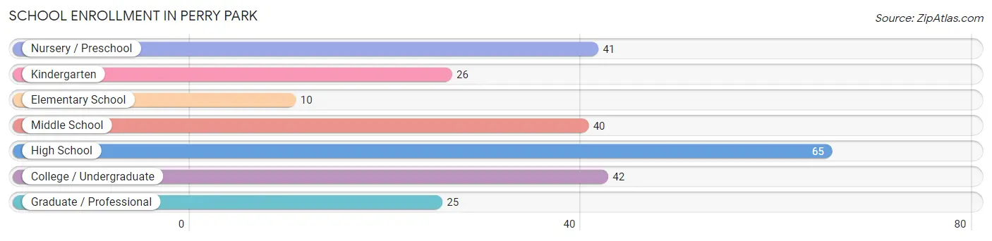 School Enrollment in Perry Park