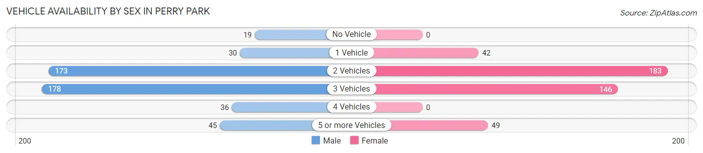 Vehicle Availability by Sex in Perry Park