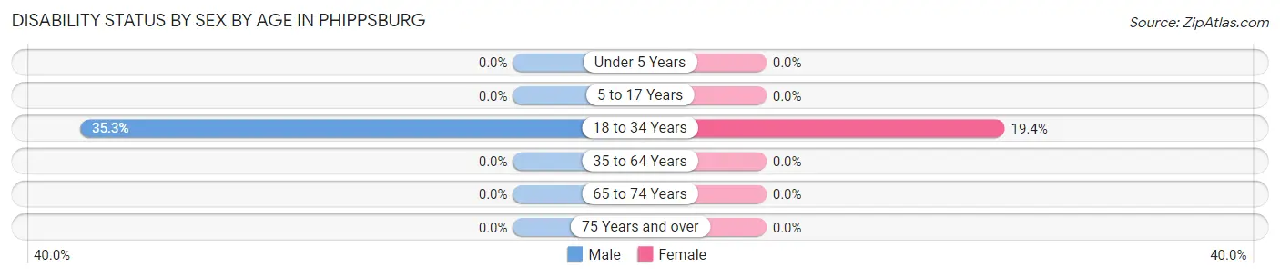 Disability Status by Sex by Age in Phippsburg