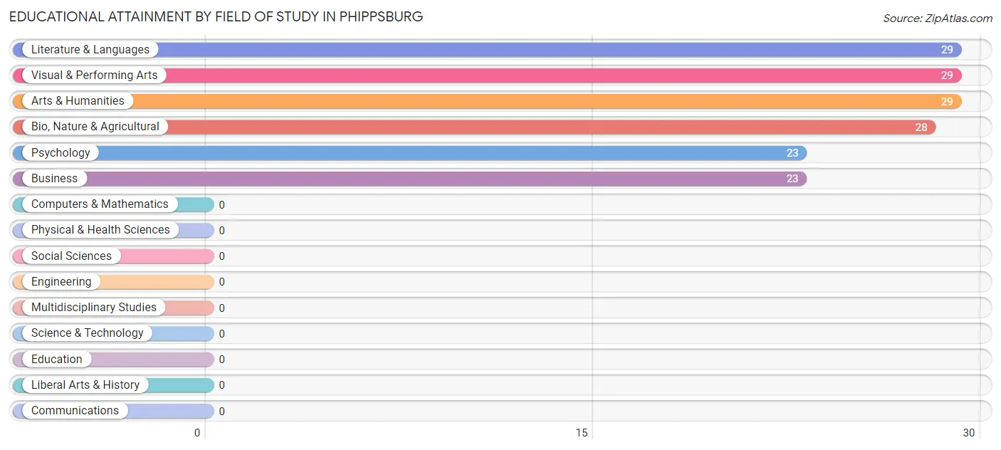 Educational Attainment by Field of Study in Phippsburg