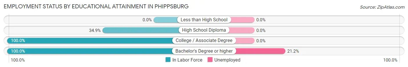 Employment Status by Educational Attainment in Phippsburg