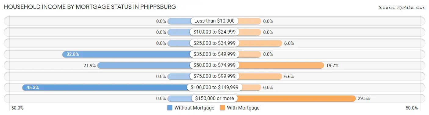 Household Income by Mortgage Status in Phippsburg