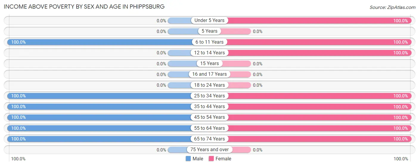 Income Above Poverty by Sex and Age in Phippsburg