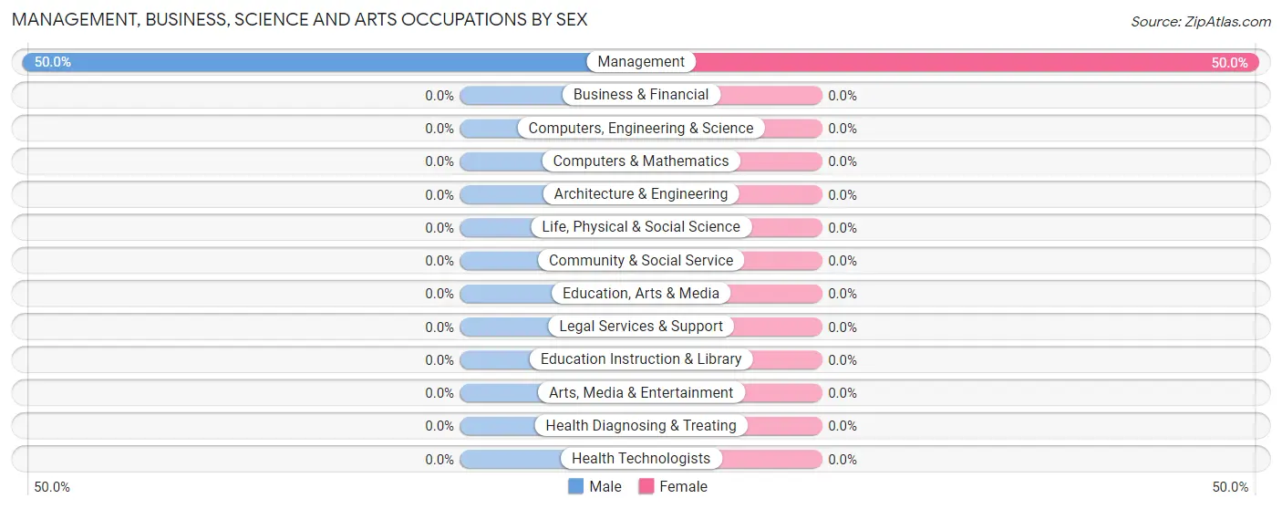 Management, Business, Science and Arts Occupations by Sex in Phippsburg