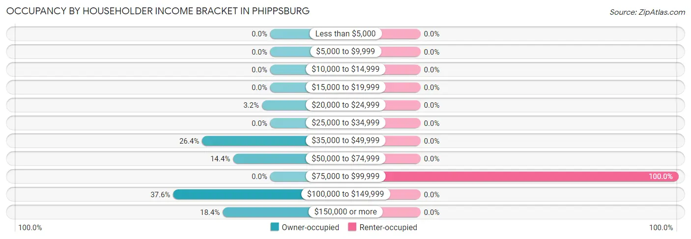 Occupancy by Householder Income Bracket in Phippsburg
