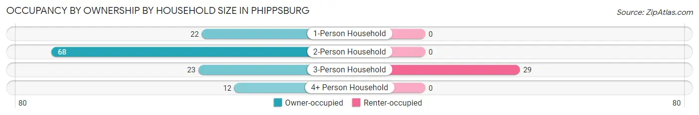Occupancy by Ownership by Household Size in Phippsburg