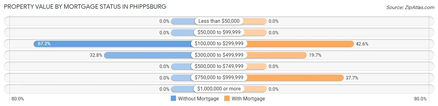 Property Value by Mortgage Status in Phippsburg